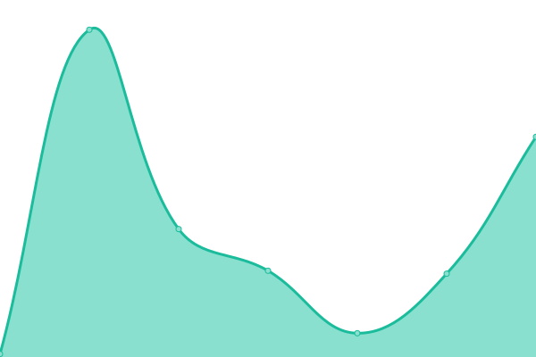 Response time graph