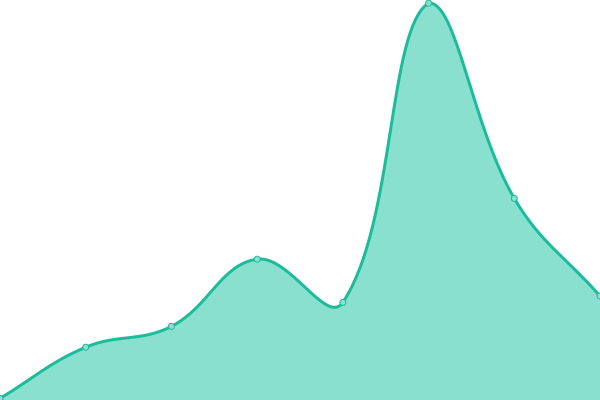 Response time graph
