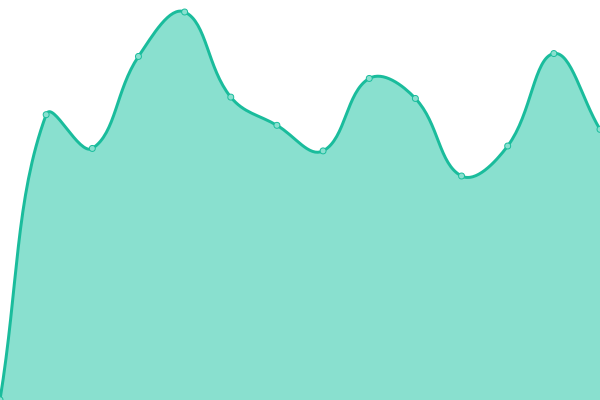 Response time graph