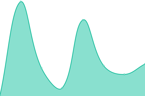 Response time graph