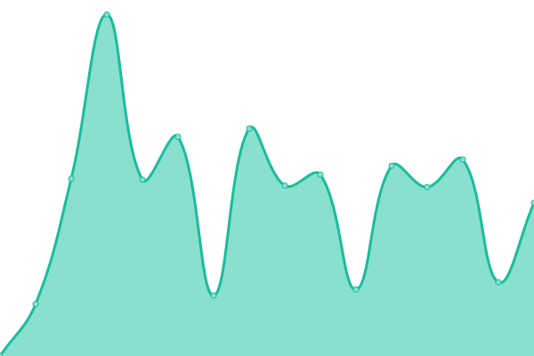 Response time graph
