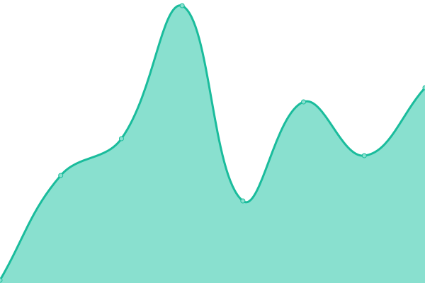 Response time graph