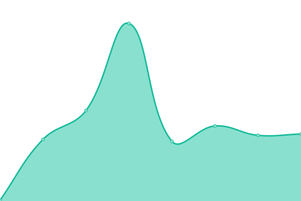 Response time graph