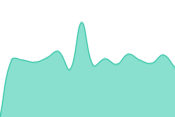 Response time graph