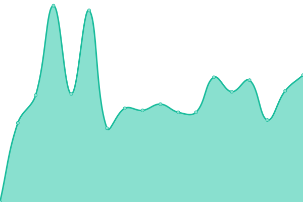 Response time graph