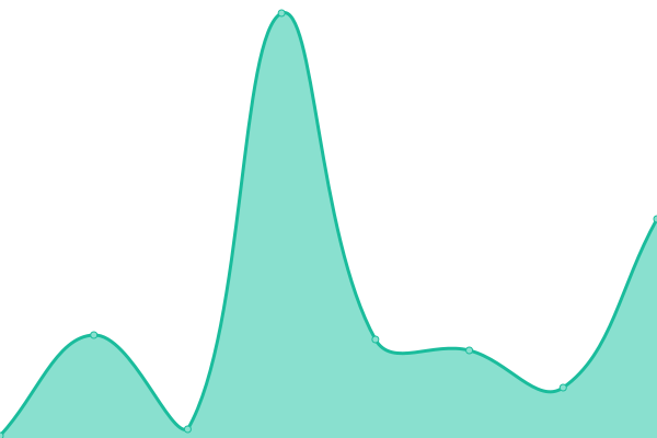 Response time graph