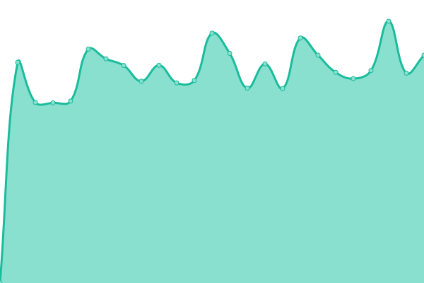 Response time graph