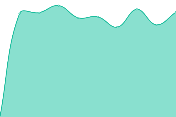 Response time graph