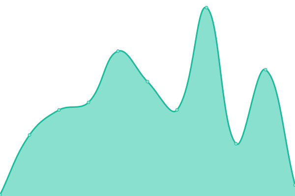 Response time graph