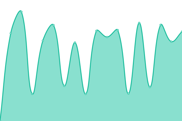 Response time graph