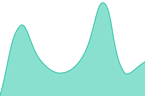 Response time graph