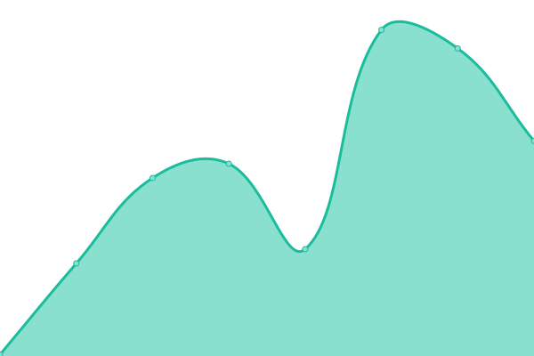 Response time graph