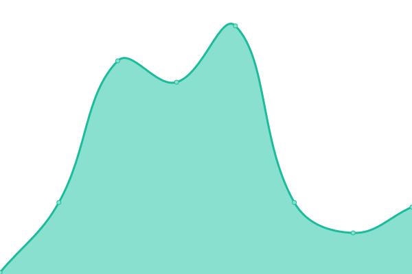 Response time graph