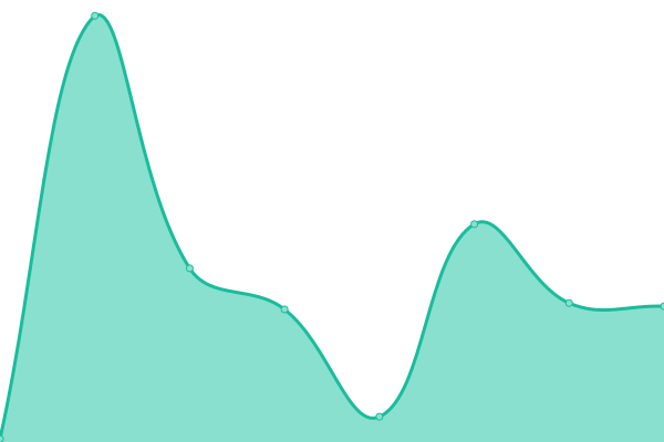 Response time graph