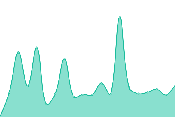 Response time graph