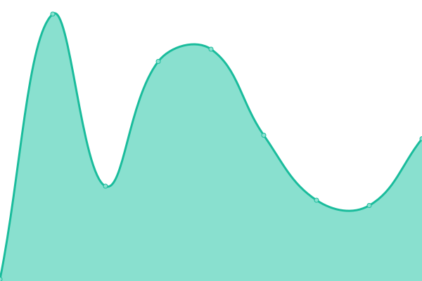 Response time graph