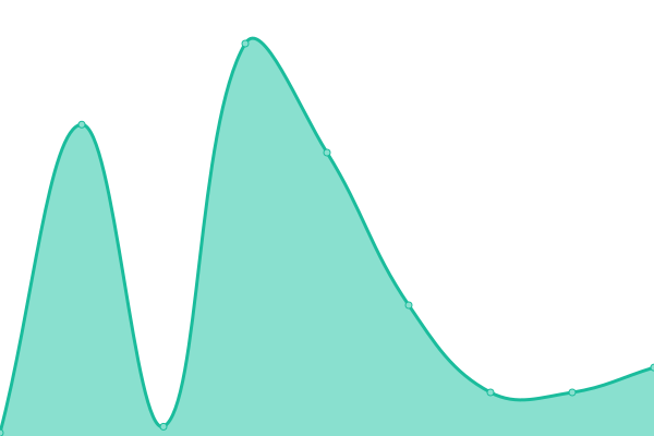 Response time graph