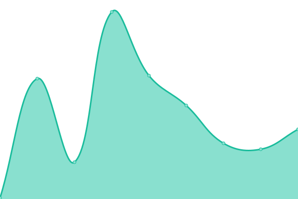 Response time graph