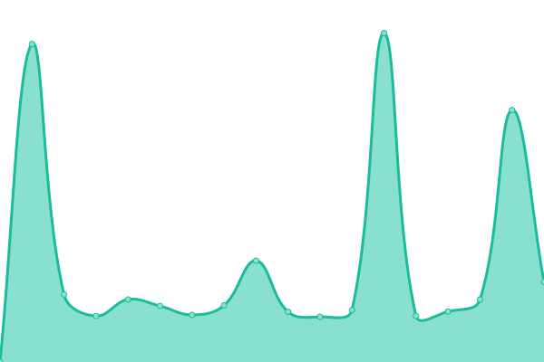 Response time graph
