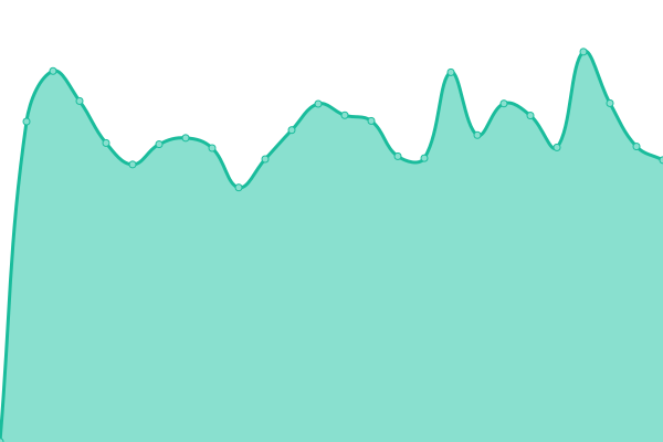 Response time graph