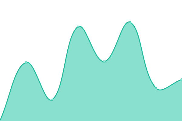 Response time graph