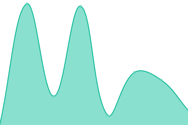 Response time graph