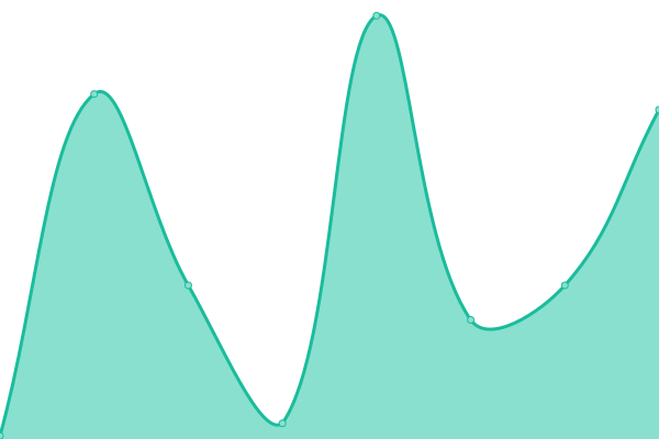 Response time graph