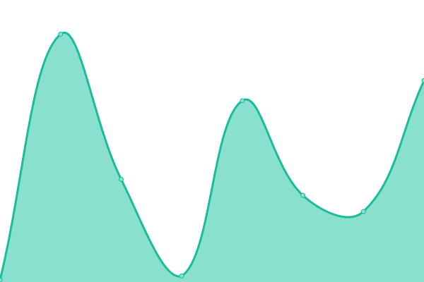 Response time graph