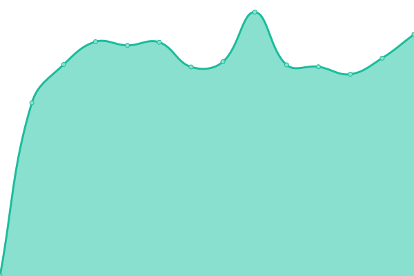 Response time graph