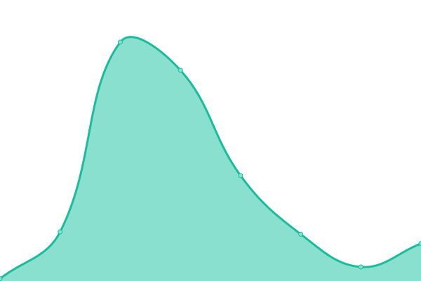 Response time graph