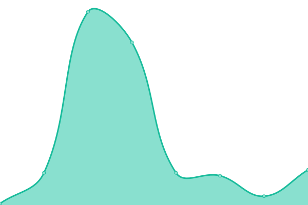 Response time graph
