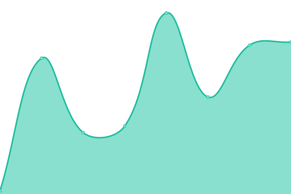 Response time graph