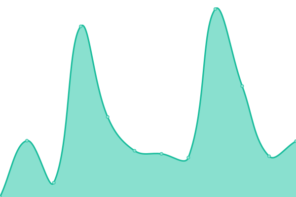 Response time graph