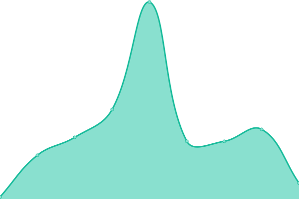 Response time graph