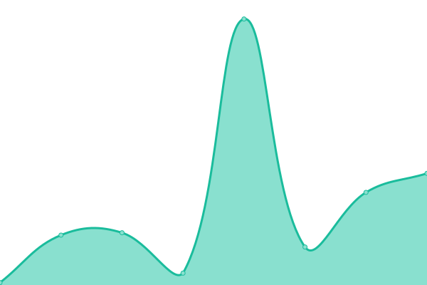 Response time graph