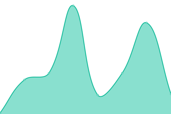 Response time graph