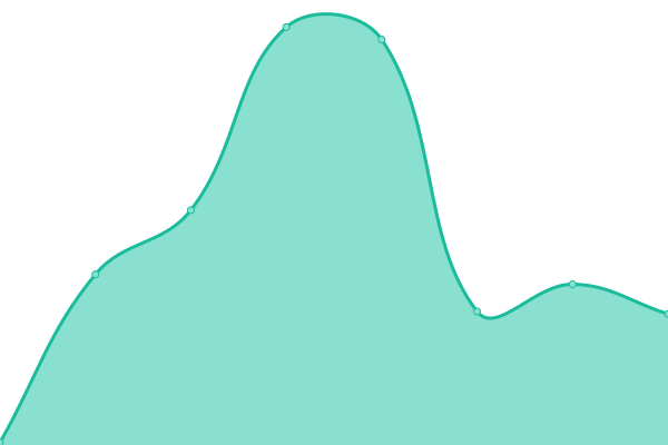 Response time graph