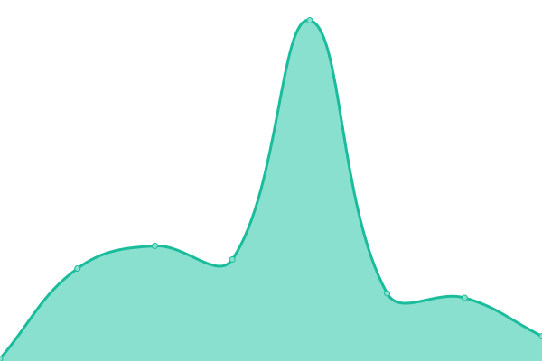 Response time graph