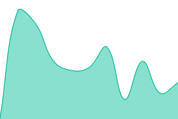 Response time graph