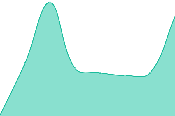 Response time graph