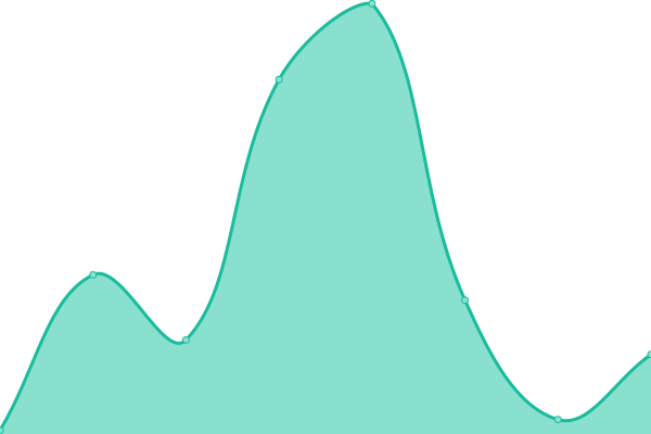 Response time graph