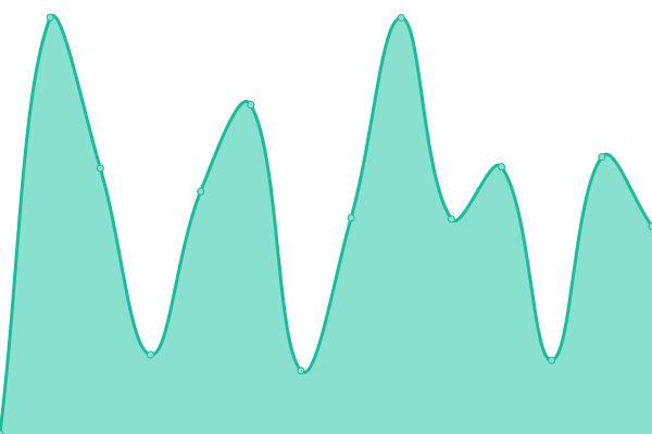 Response time graph