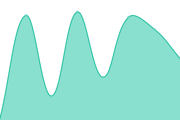 Response time graph