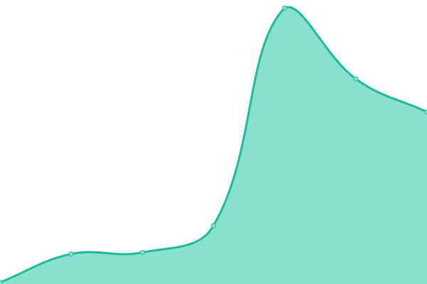 Response time graph