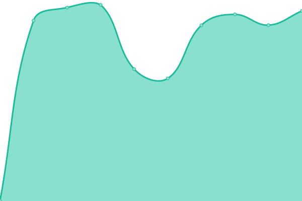 Response time graph
