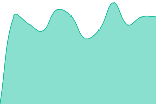 Response time graph
