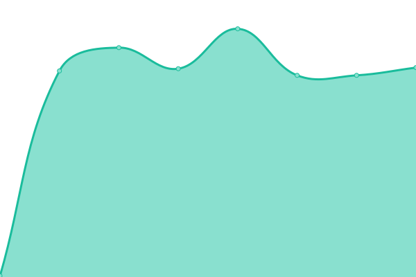 Response time graph