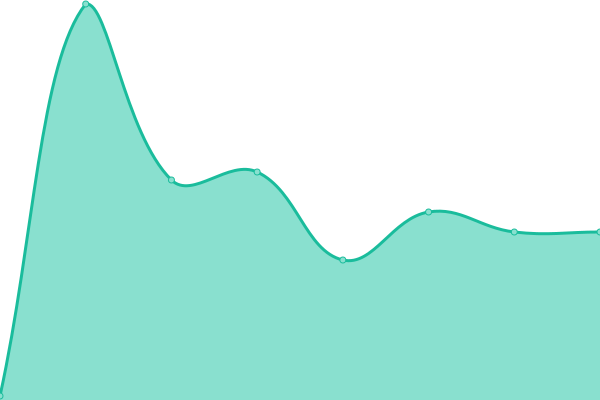 Response time graph
