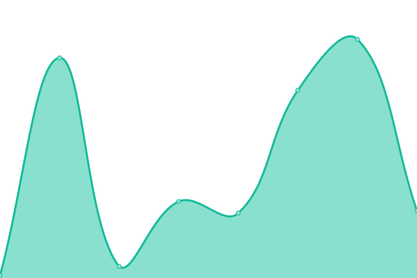 Response time graph