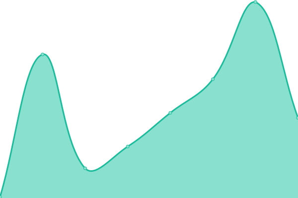 Response time graph